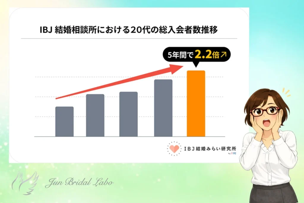 【2026年最新】IBJ成婚白書データにおける20代の総入会者数の推移を解説する神戸の結婚相談所ＪＵＮブライダル・ラボの代表カウンセラーのイラスト