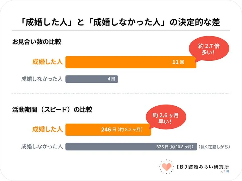 最新のIBJ成婚白書データの成婚した人と成婚しなかった人の決定的な差のグラフ