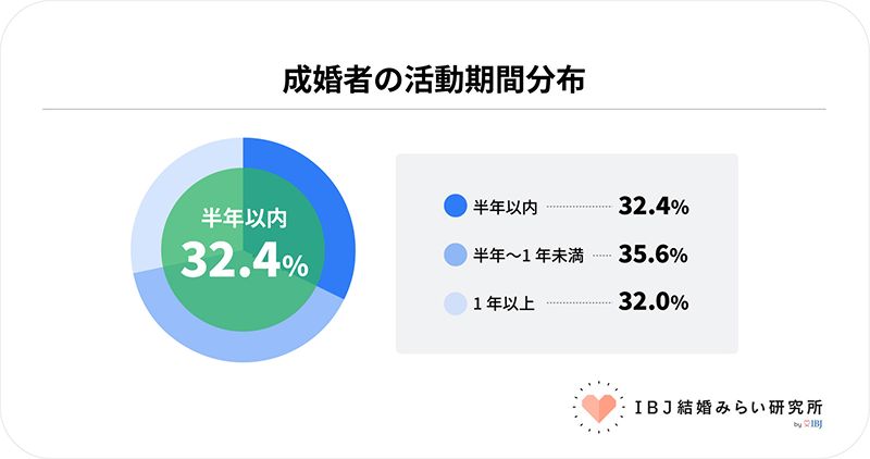 2026年最新のIBJが公表した成婚者の活動期間分布グラフ