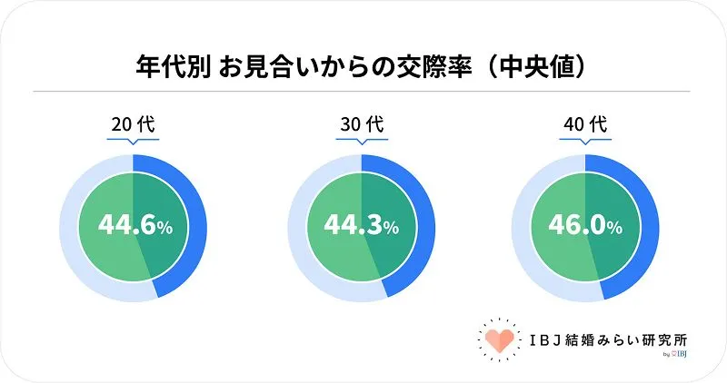 2026年最新のIBJが公表した年代別お見合いからの交際率のグラフ