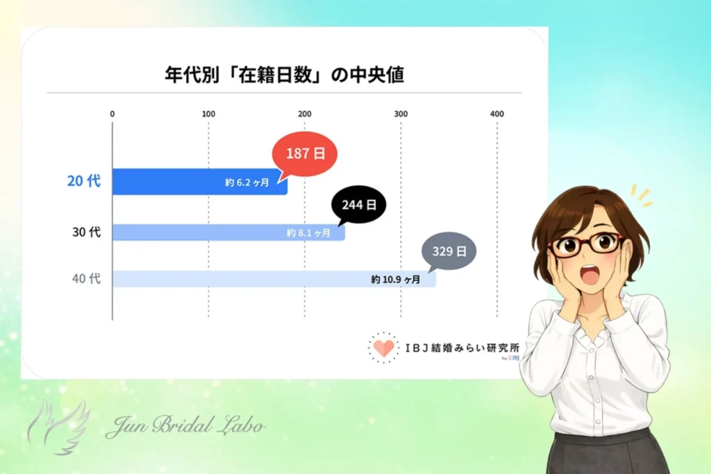 2026年最新のIBJが公表した20代・30代の年代別の結婚相談所の在籍日数を解説する神戸の結婚相談所の婚活カウンセラーのイラスト