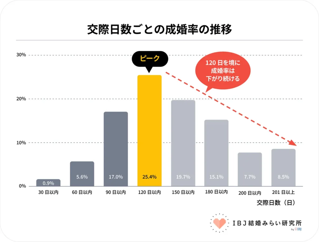 交際日数ごとの成婚率の推移グラフ。神戸の結婚相談所ＪＵＮブライダル・ラボ（提供：IBJ結婚みらい研究所）