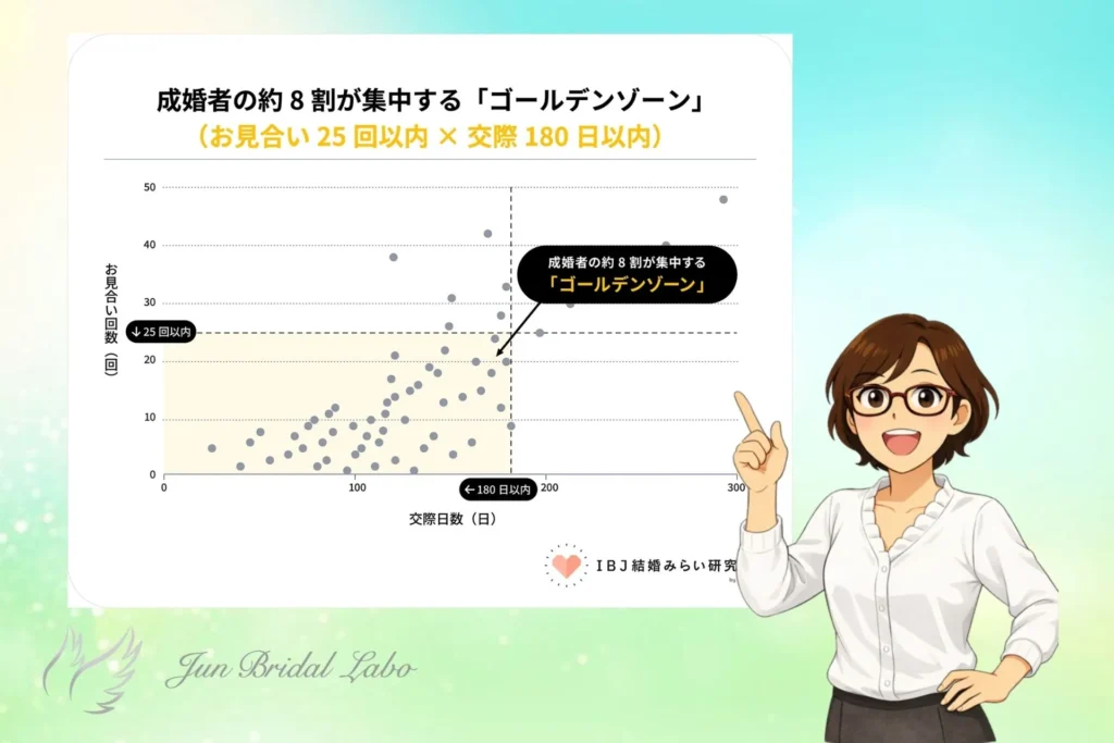 成婚者の8割が集中する「ゴールデンゾーン」を解説する神戸の結婚相談所ＪＵＮブライダル・ラボの婚活カウンセラー（データ提供：IBJ結婚みらい研究所）