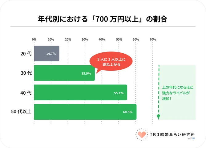 年代別割合
