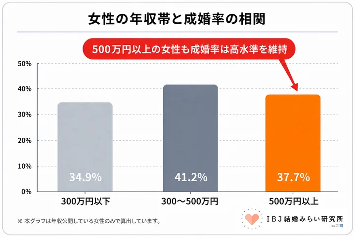 女性の年収と成婚率のグラフ