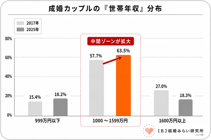 成婚カップルの世帯年収グラフ