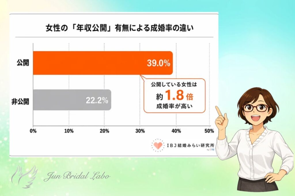 女性の年収公開の有無と成婚率を解説する神戸の婚活カウンセラー